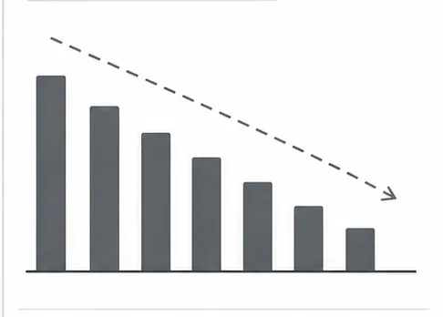 Line illustration of a bar chart with production declining over successive periods.